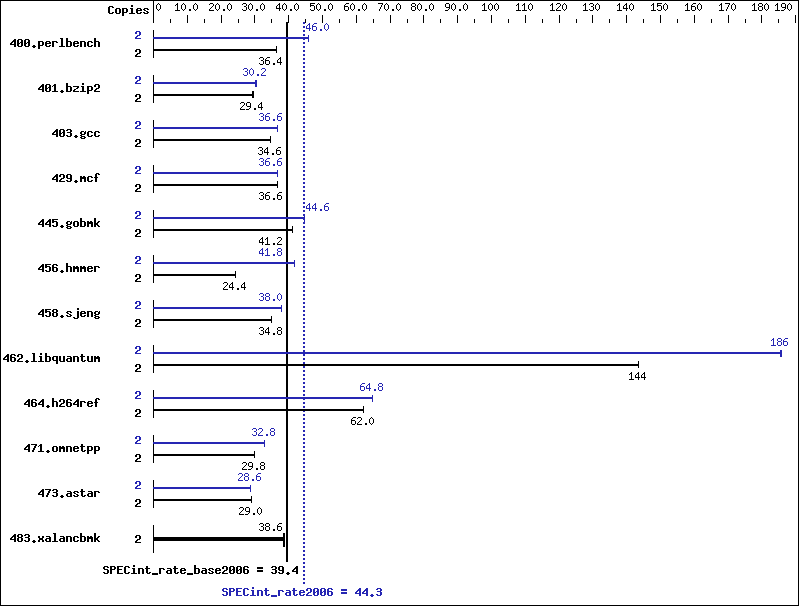 Benchmark results graph