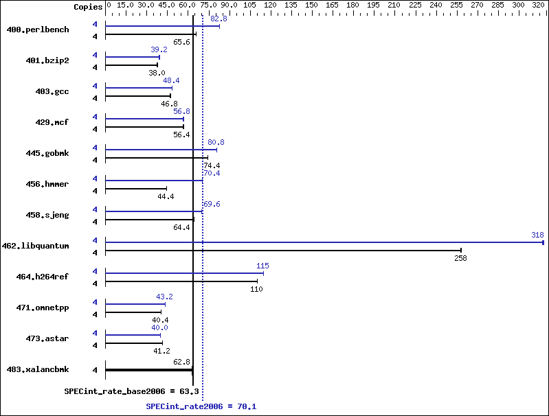 Benchmark results graph