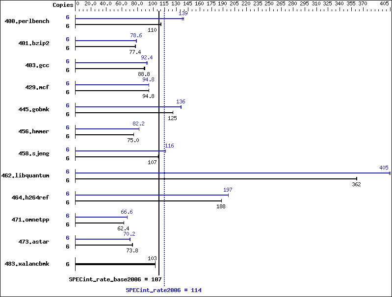 Benchmark results graph