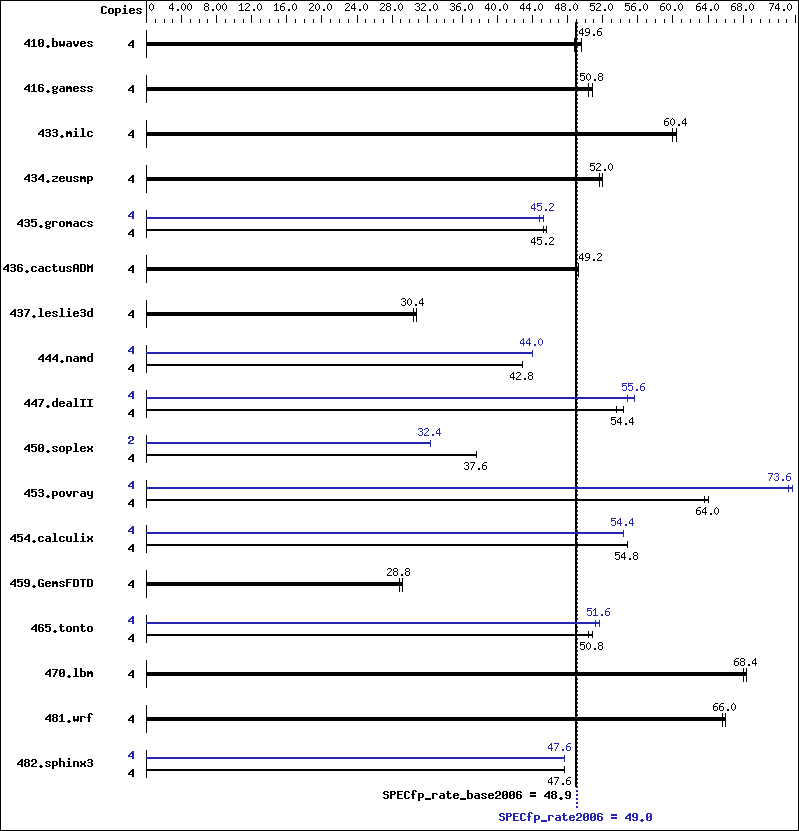 Benchmark results graph