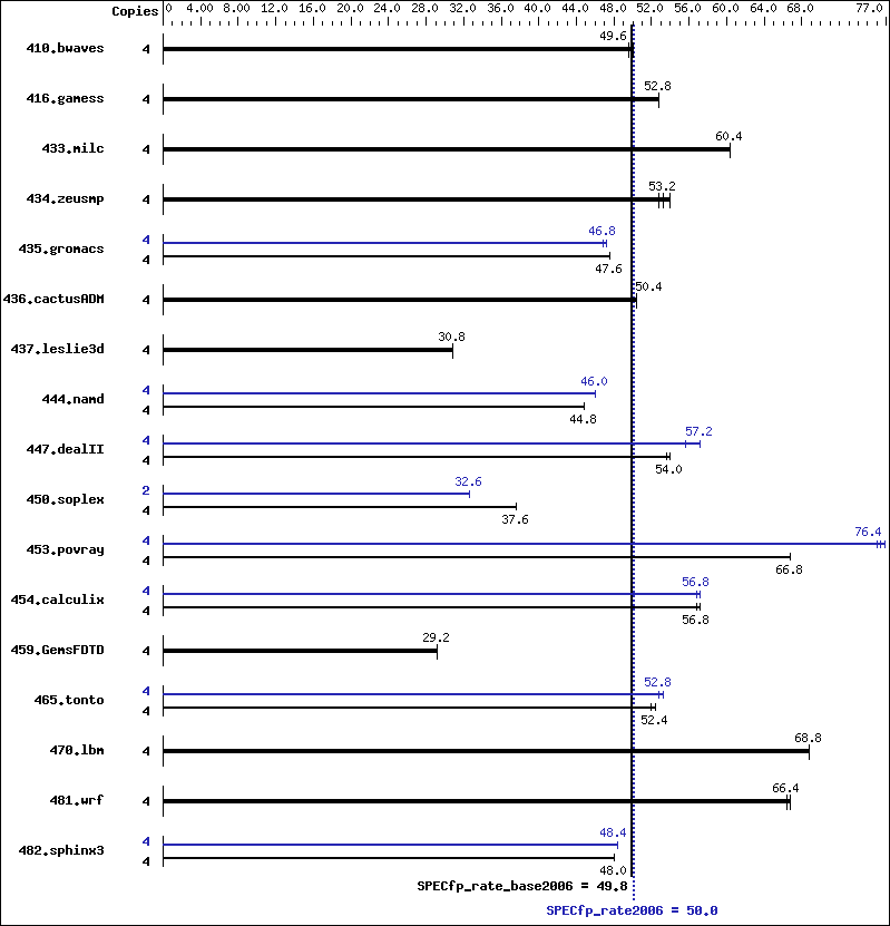 Benchmark results graph