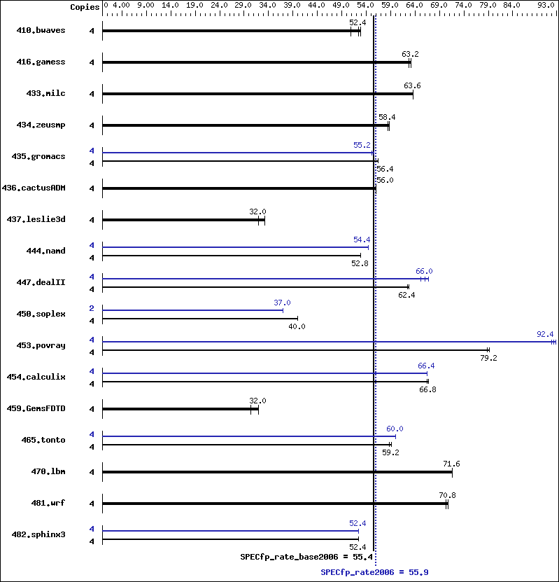 Benchmark results graph