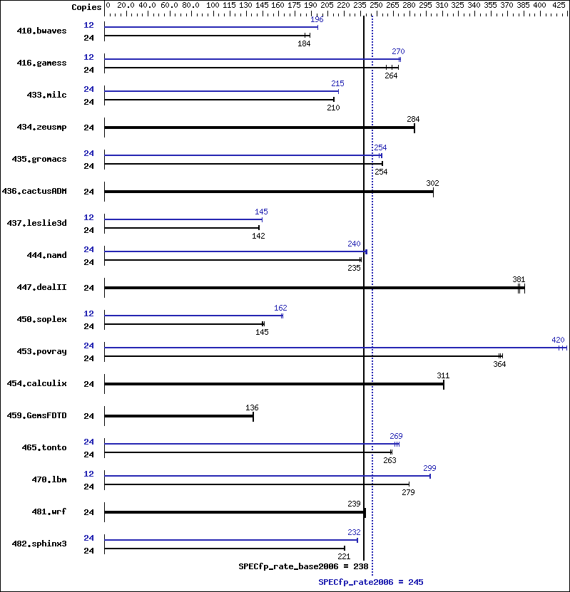 Benchmark results graph