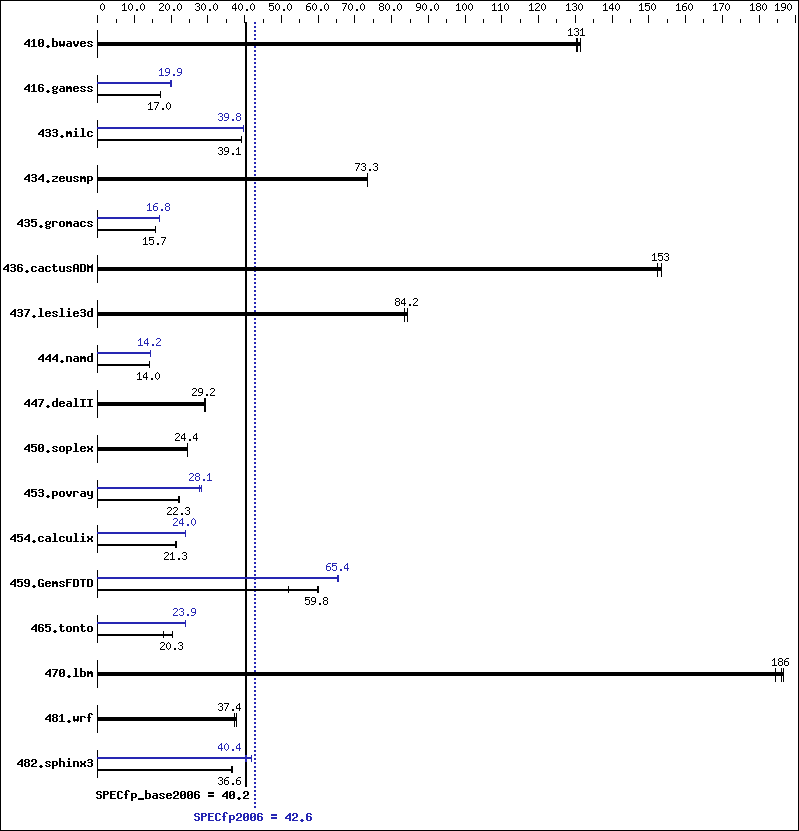 Benchmark results graph