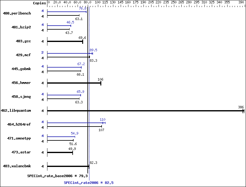 Benchmark results graph