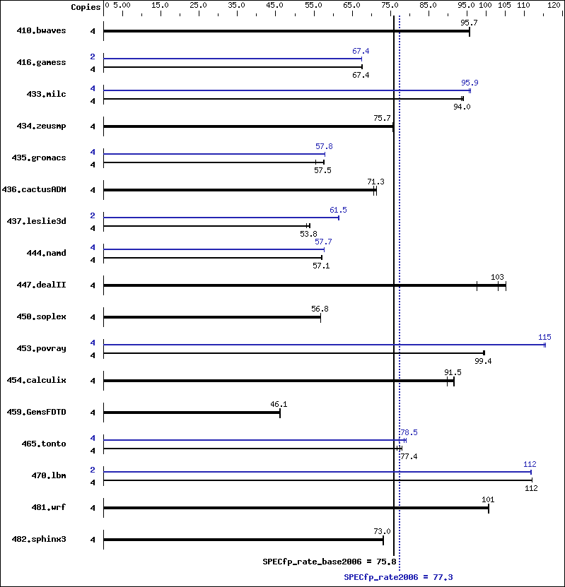 Benchmark results graph