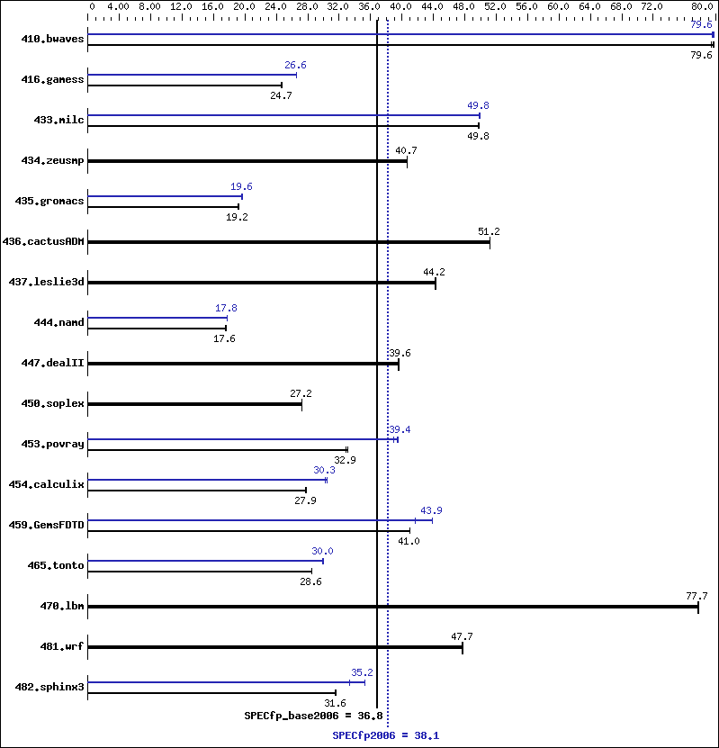 Benchmark results graph