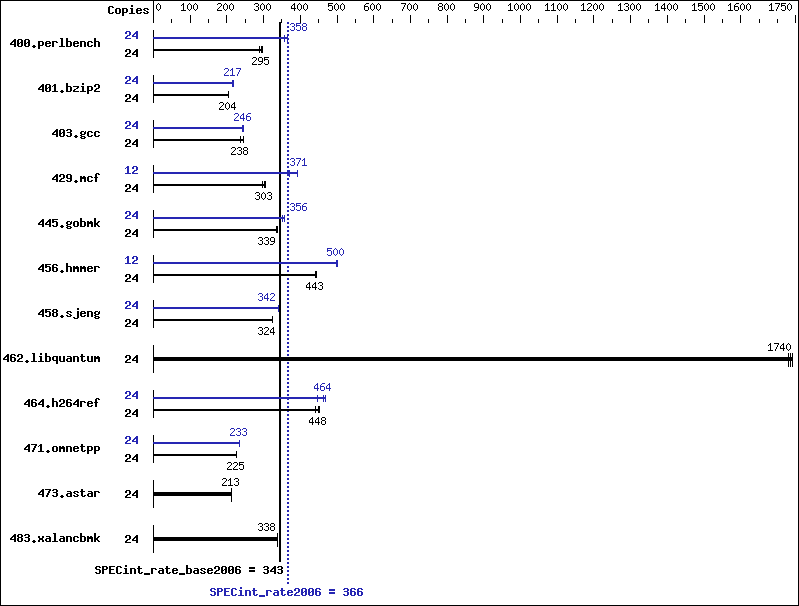 Benchmark results graph