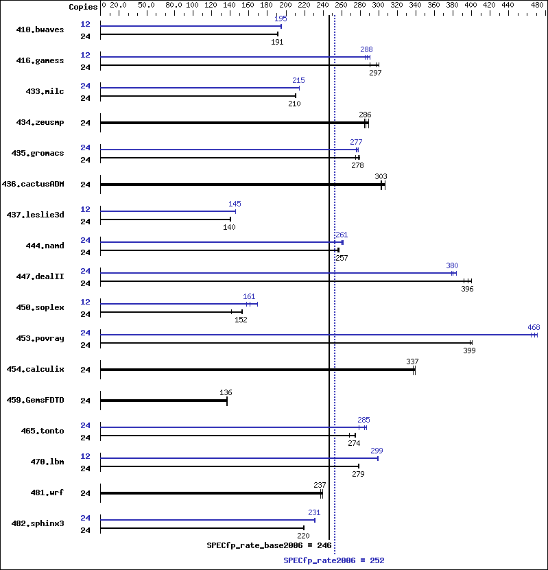 Benchmark results graph