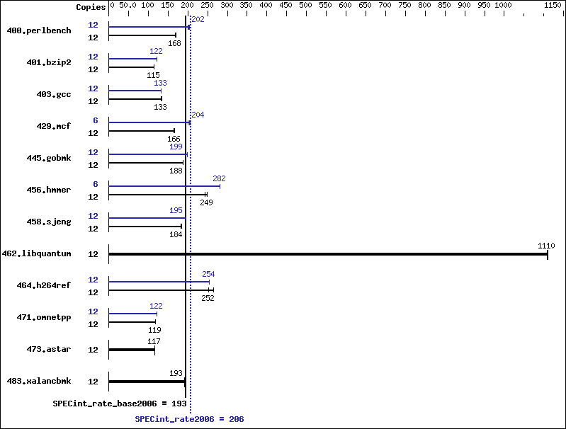 Benchmark results graph