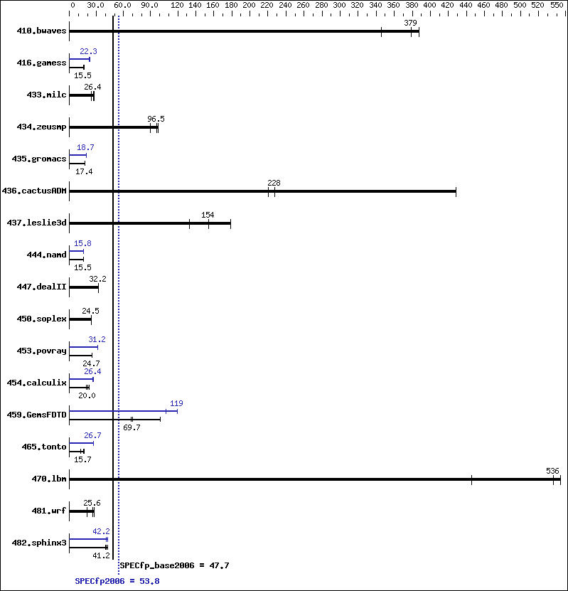 Benchmark results graph