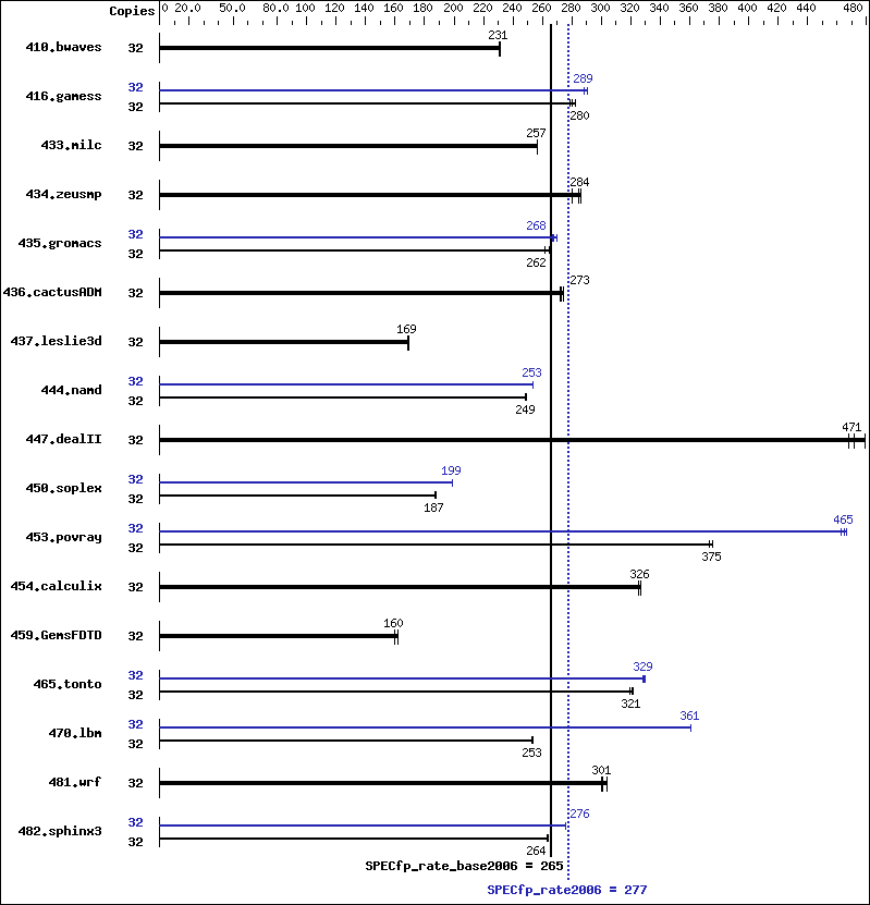 Benchmark results graph