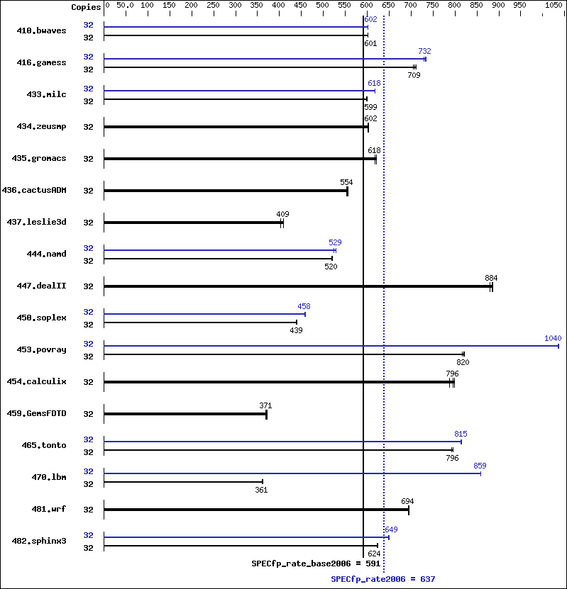 Benchmark results graph