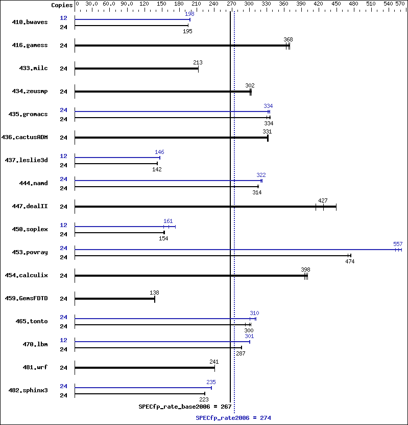 Benchmark results graph