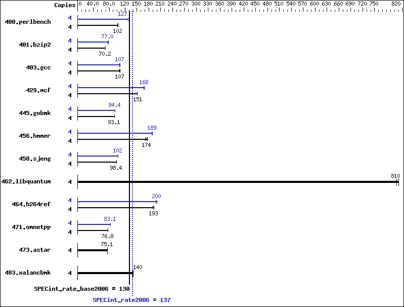 Benchmark results graph