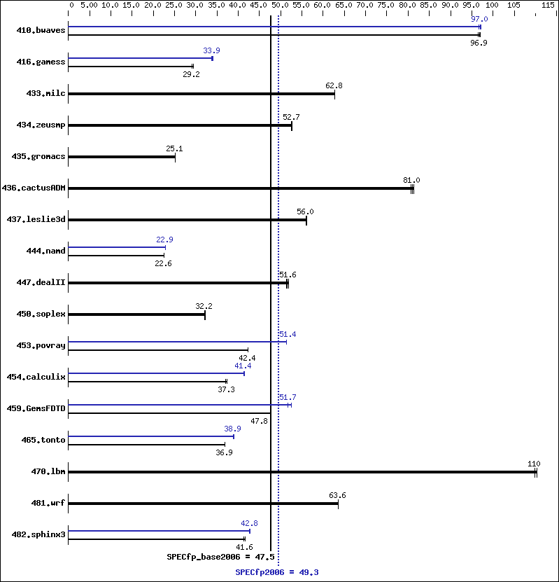 Benchmark results graph