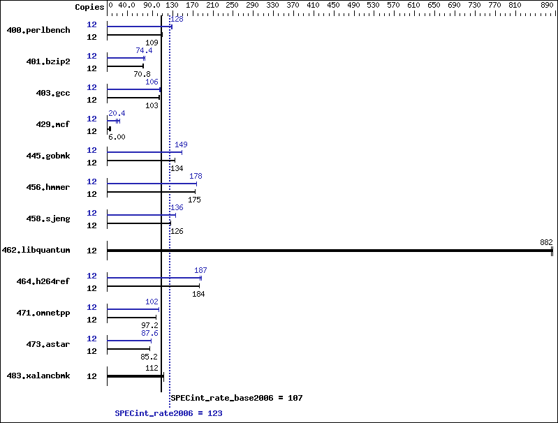 Benchmark results graph