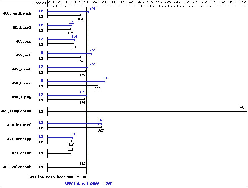 Benchmark results graph