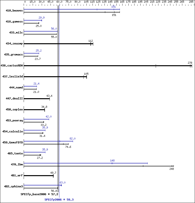 Benchmark results graph