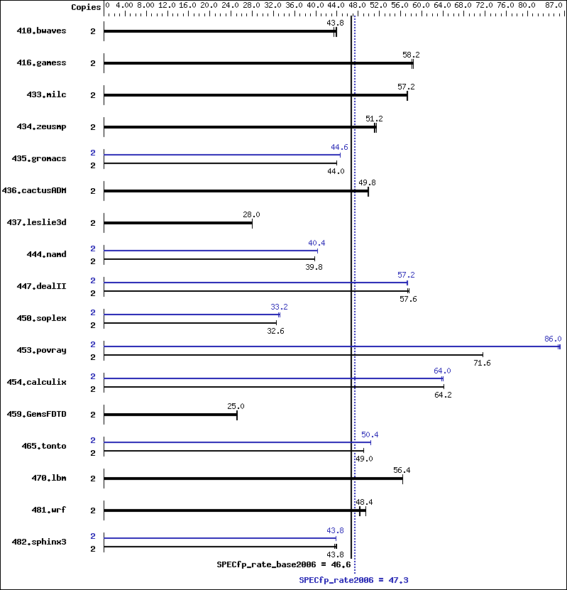 Benchmark results graph