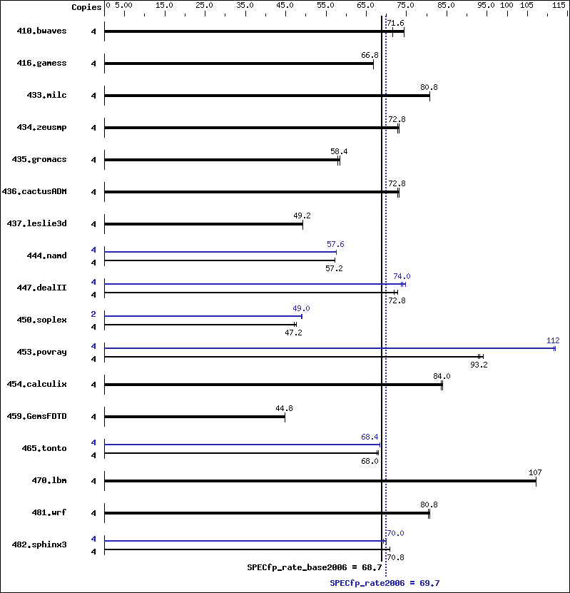 Benchmark results graph