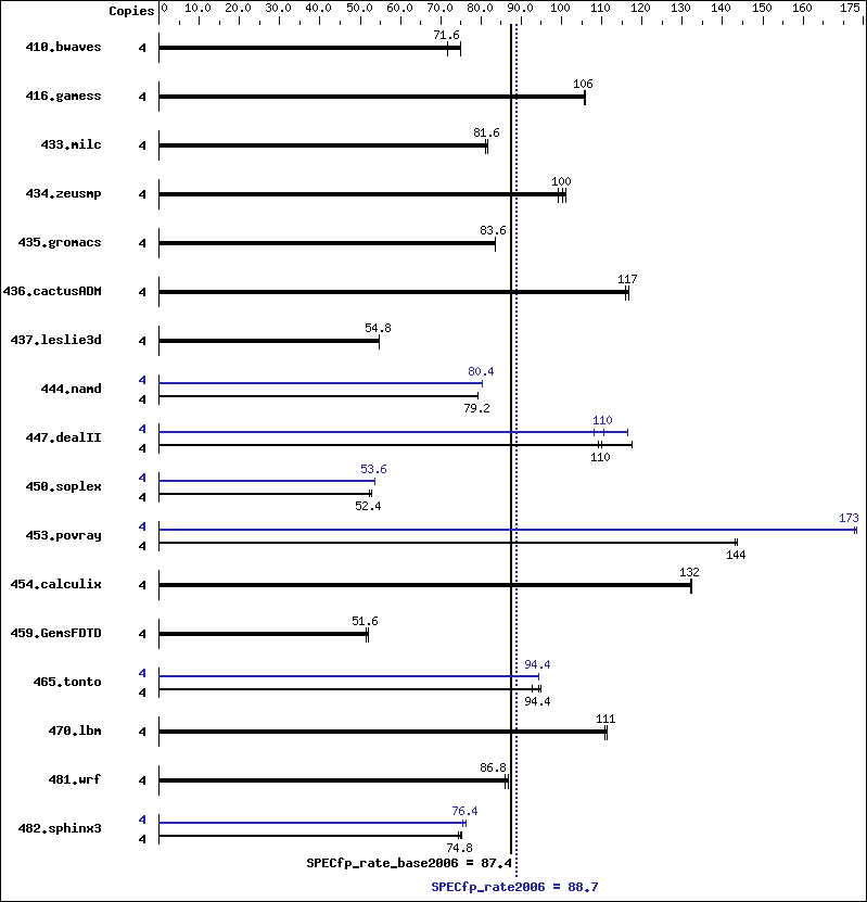 Benchmark results graph