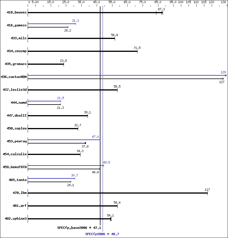 Benchmark results graph