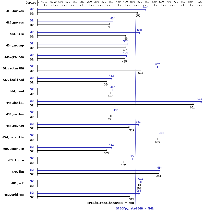 Benchmark results graph