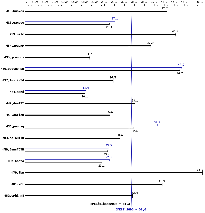 Benchmark results graph