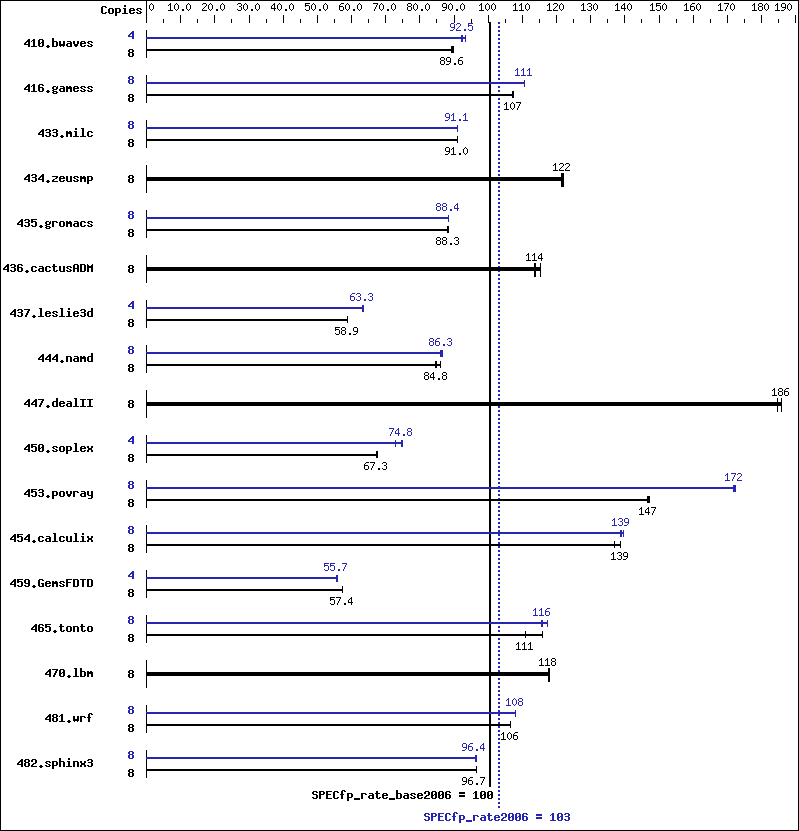 Benchmark results graph