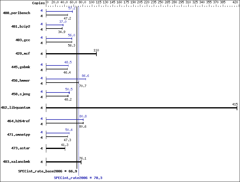 Benchmark results graph