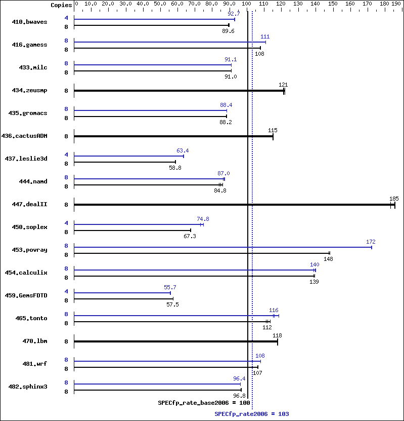 Benchmark results graph