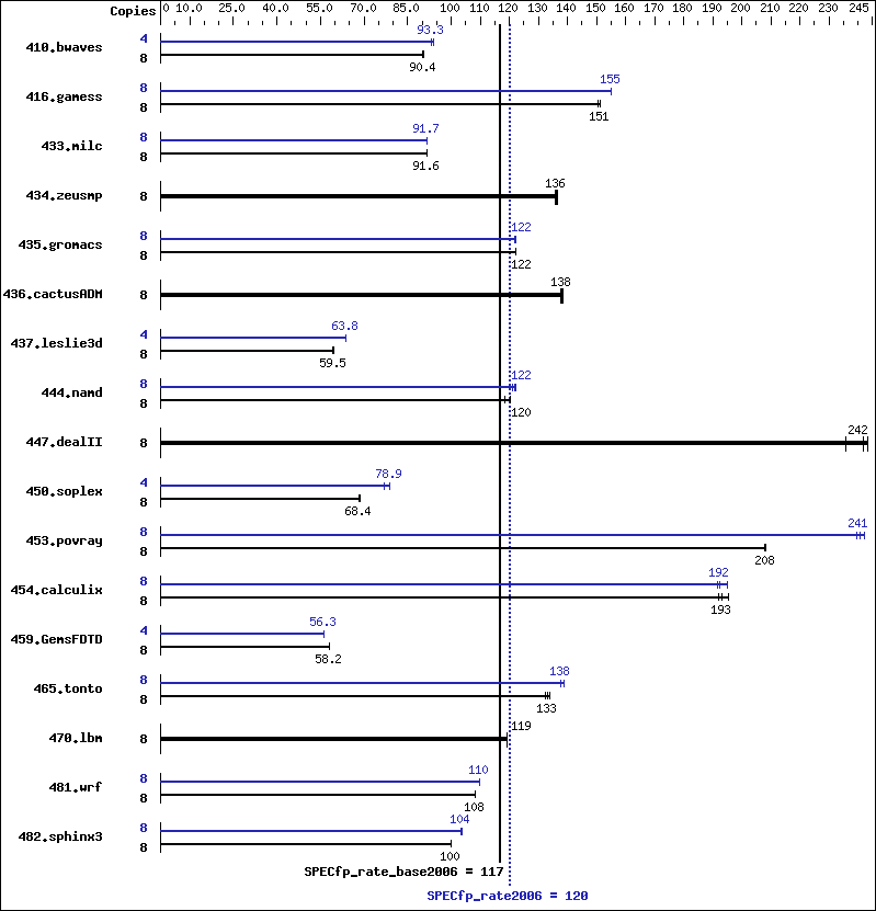 Benchmark results graph