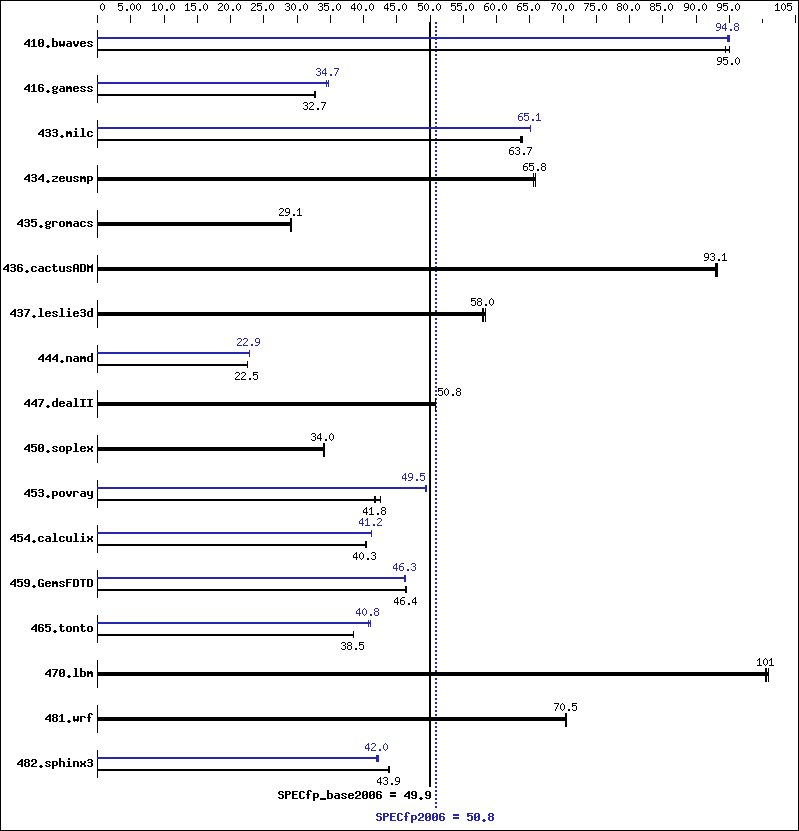 Benchmark results graph