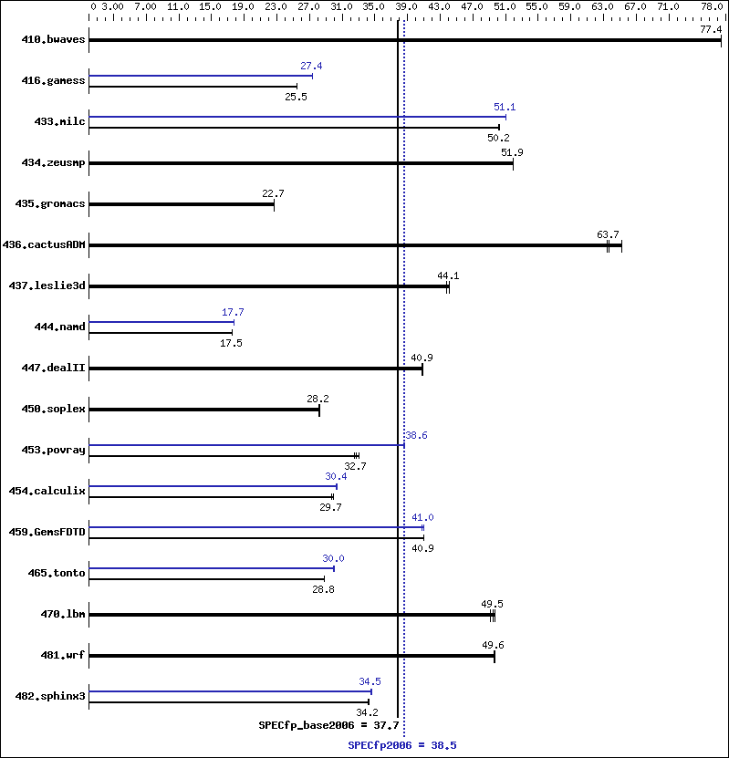 Benchmark results graph