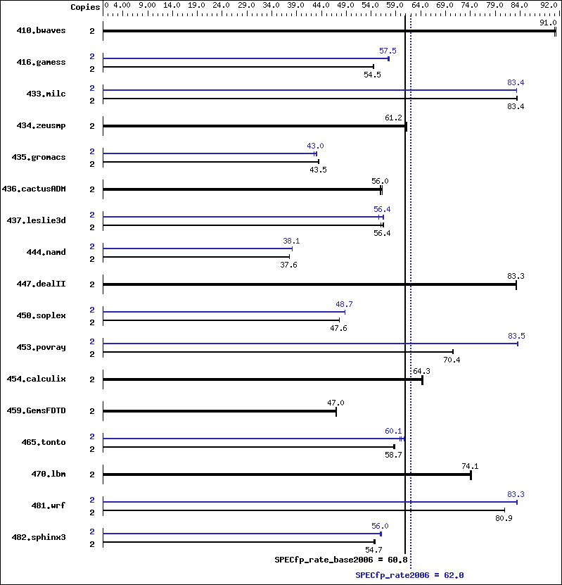 Benchmark results graph