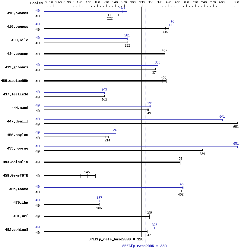 Benchmark results graph