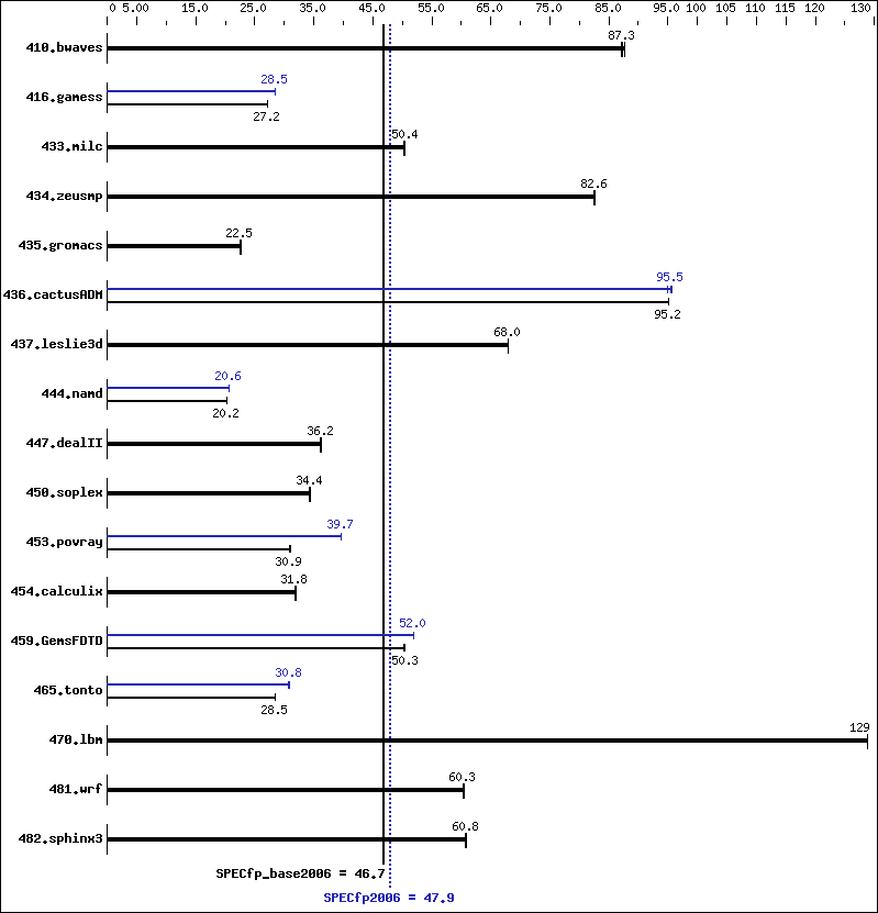 Benchmark results graph