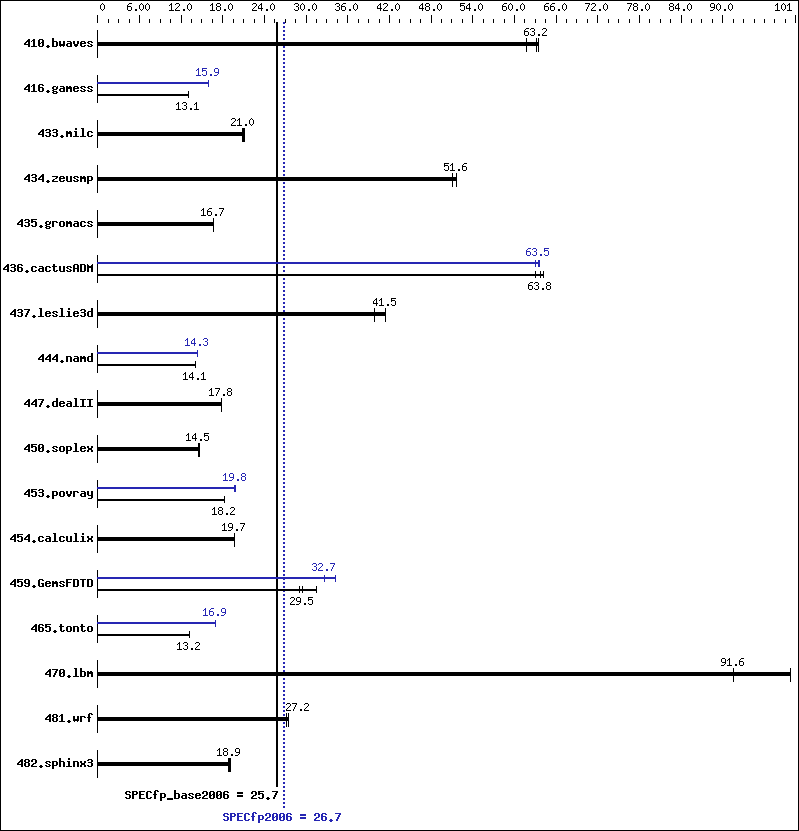 Benchmark results graph