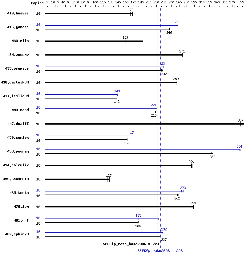 Benchmark results graph