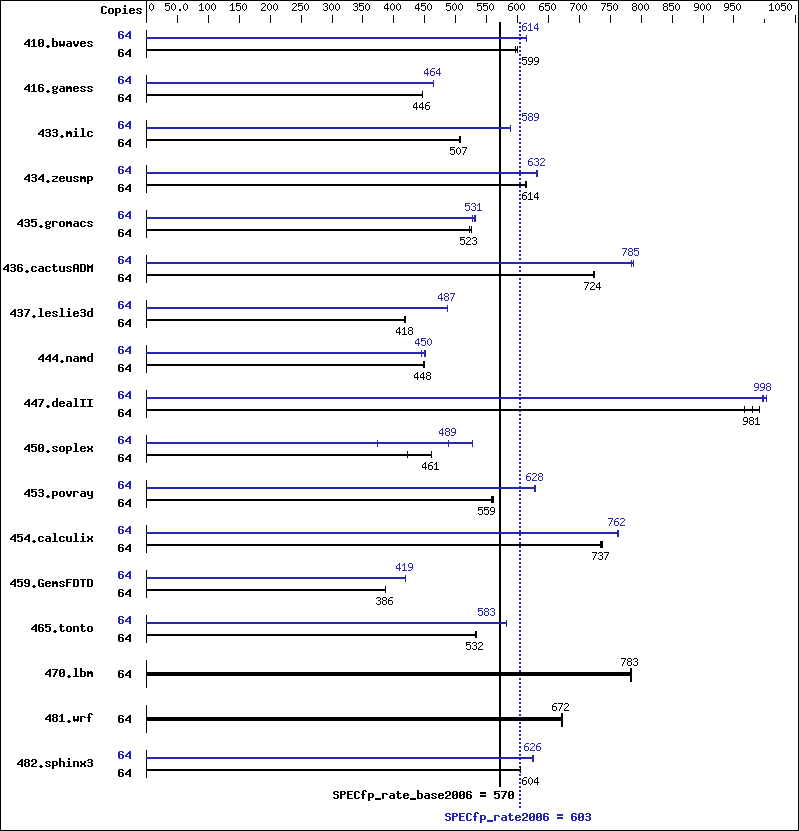 Benchmark results graph