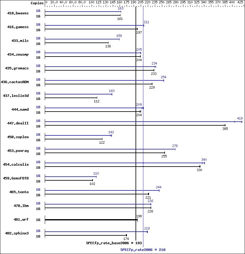 Benchmark results graph