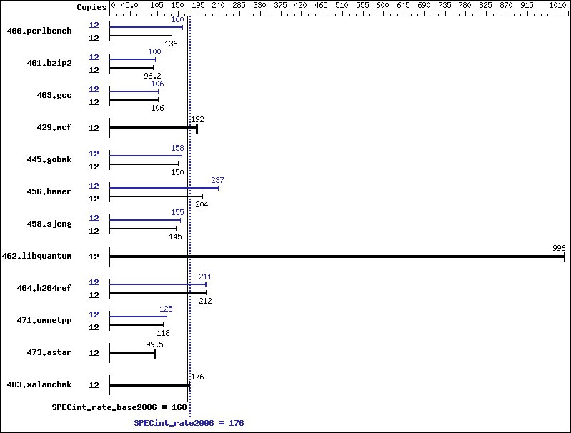 Benchmark results graph