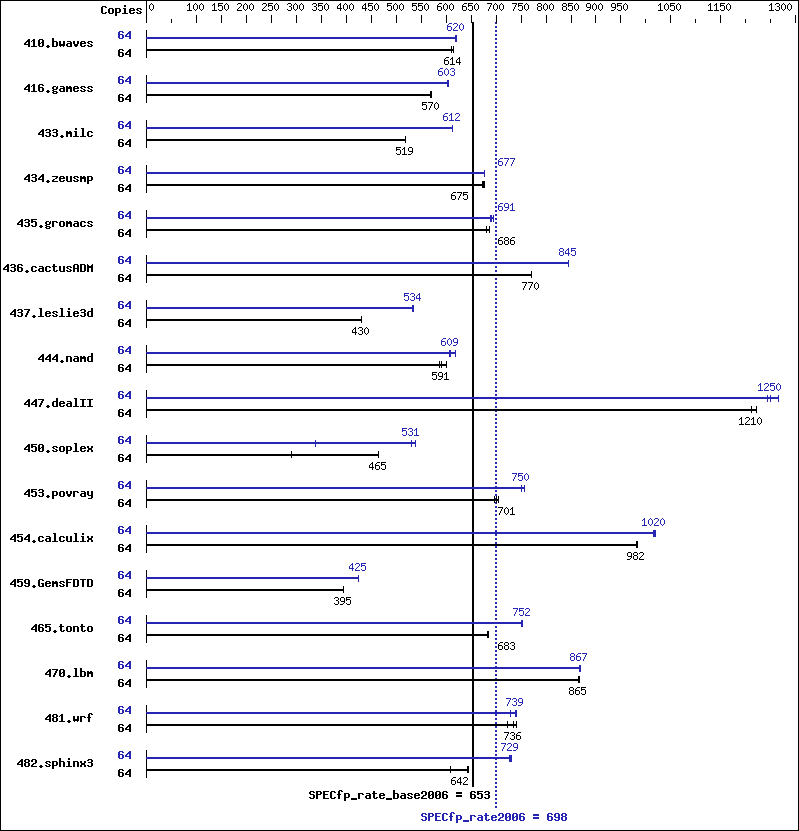 Benchmark results graph