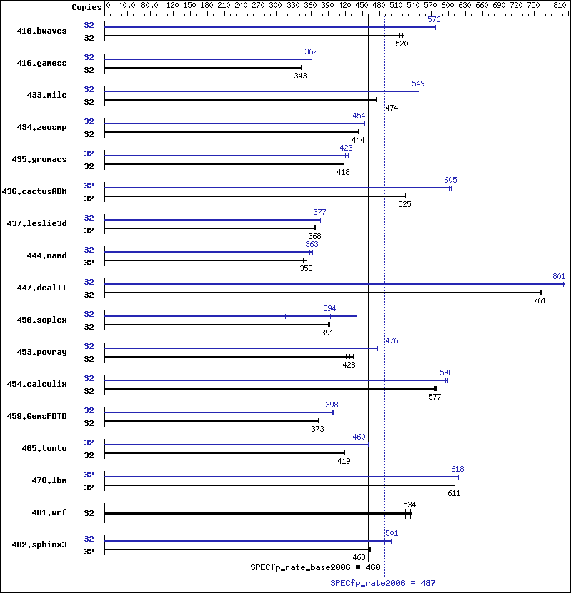 Benchmark results graph