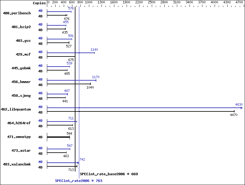 Benchmark results graph