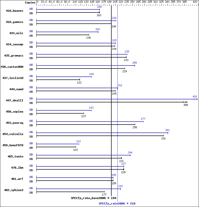 Benchmark results graph