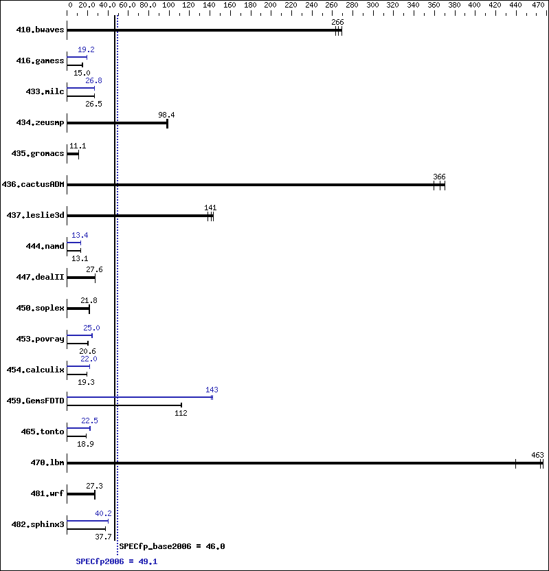 Benchmark results graph