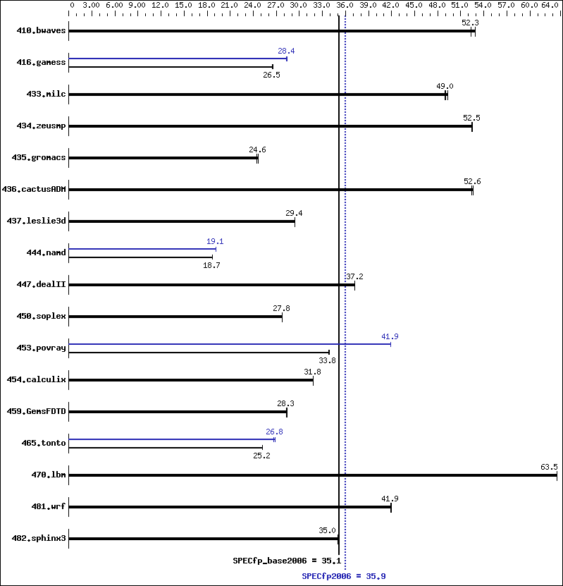 Benchmark results graph