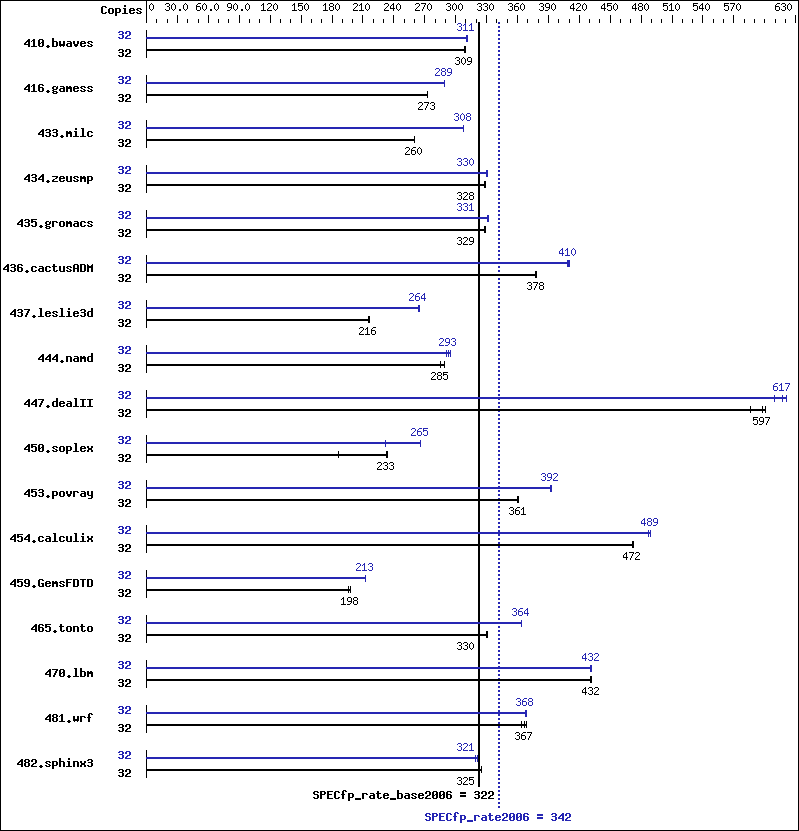 Benchmark results graph